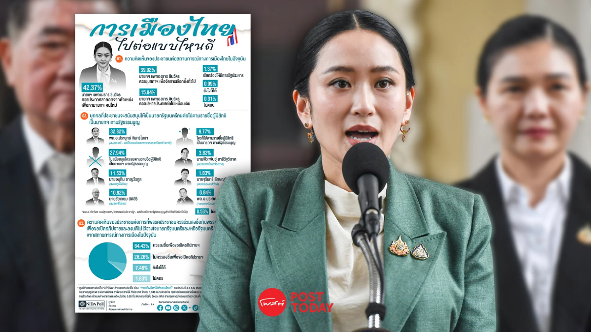 นิด้าโพลชี้คนหนุน "นายกฯแพทองธาร" ลาออก-ยุบสภาเกิน 80% นิด้าโพลชี้คนหนุน "นายกฯแพทองธาร" ลาออก-ยุบสภาเกิน 80%