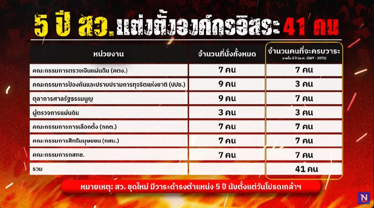 วุฒิสภาล้วงลูกองค์กรอิสระ ยุติธรรมไทยสั่นไหว เสี่ยงวิกฤตศรัทธา วุฒิสภาล้วงลูกองค์กรอิสระ ยุติธรรมไทยสั่นไหว เสี่ยงวิกฤตศรัทธา