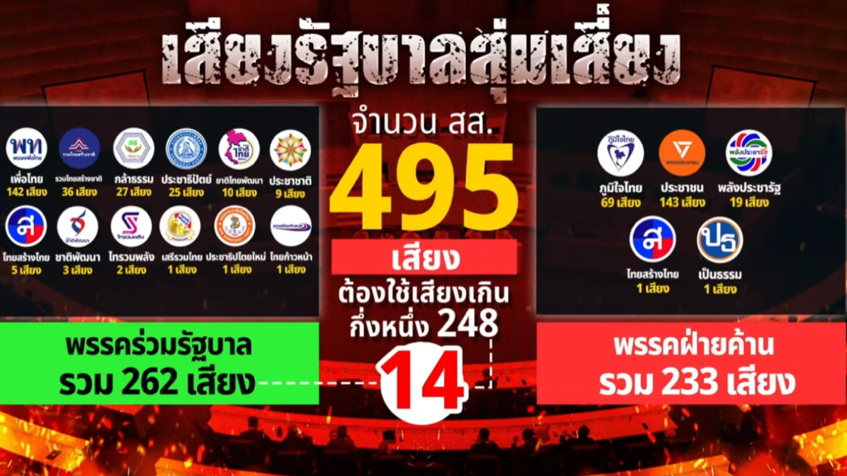 "แพทองธาร" บนทางสองแพร่ง ลาออก -ยุบสภา เดิมพันอนาคตประเทศไทย "แพทองธาร" บนทางสองแพร่ง ลาออก -ยุบสภา เดิมพันอนาคตประเทศไทย