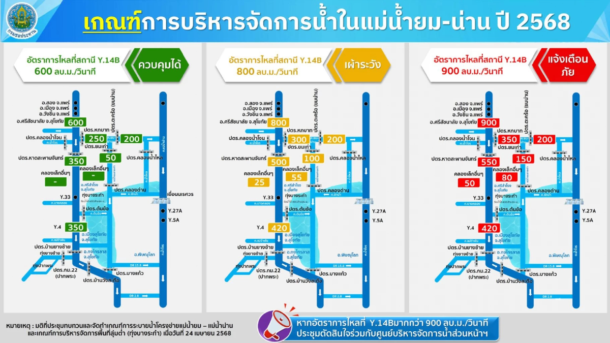 "ชป." จับตาลุ่มน้ำยมเฝ้าระวังใกล้ชิด ป้องเมืองสุโขทัย "ชป." จับตาลุ่มน้ำยมเฝ้าระวังใกล้ชิด ป้องเมืองสุโขทัย