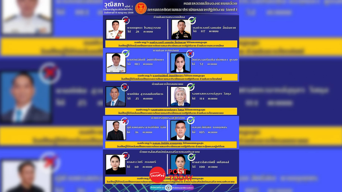 เปิด 5 รายชื่อ กตป.ชุดใหม่ เสือกระดาษ ตรวจสอบ กสทช. 3 ใน 5 เป็นลูกหม้อ เปิด 5 รายชื่อ กตป.ชุดใหม่ เสือกระดาษ ตรวจสอบ กสทช. 3 ใน 5 เป็นลูกหม้อ