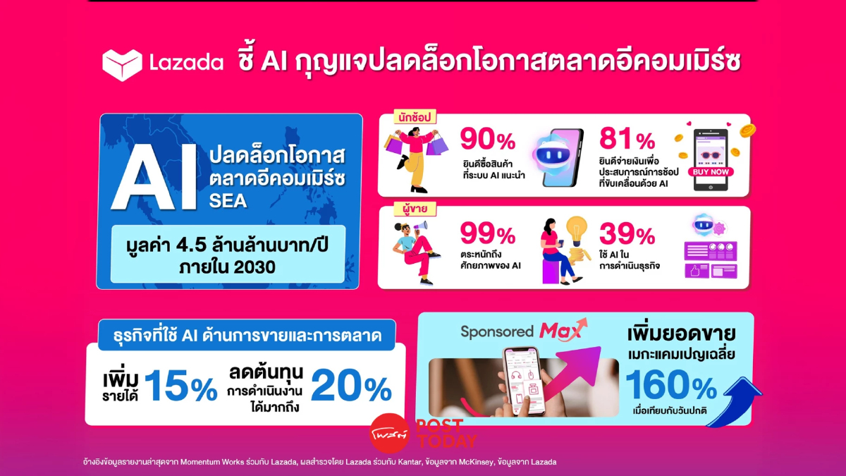 AI สามารถพลิกเกมอีคอมเมิร์ซไทย แต่ผู้ขายยังใช้ไม่เต็มที่ AI สามารถพลิกเกมอีคอมเมิร์ซไทย แต่ผู้ขายยังใช้ไม่เต็มที่