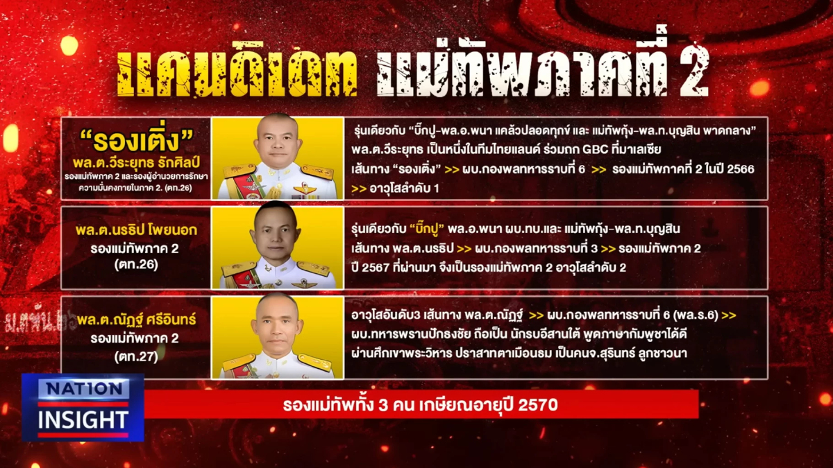 จับตาศึกชิงแม่ทัพภาค 2 หลัง "บิ๊กกุ้ง" เตรียมเกษียณ 30กันยายน68 จับตาศึกชิงแม่ทัพภาค 2 หลัง "บิ๊กกุ้ง" เตรียมเกษียณ 30กันยายน68