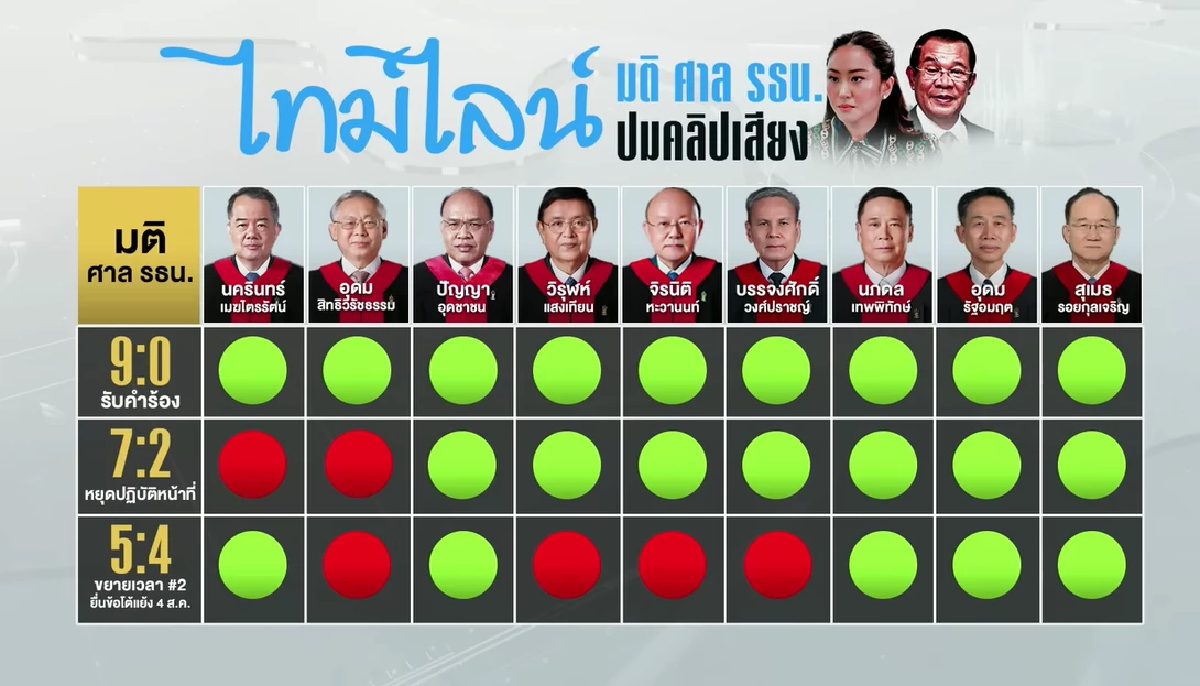 จับตาตัวเลข5-4หลังนัดไต่สวน“แพทองธาร”ปมคลิปเสียงฮุนเซน จับตาตัวเลข5-4หลังนัดไต่สวน“แพทองธาร”ปมคลิปเสียงฮุนเซน