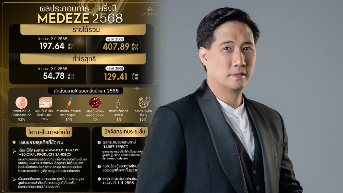 MEDEZE โชว์ครึ่งปีโตต่อเนื่อง ลุยต่อยอดนวัตกรรมยารักษาขั้นสูง MEDEZE โชว์ครึ่งปีโตต่อเนื่อง ลุยต่อยอดนวัตกรรมยารักษาขั้นสูง