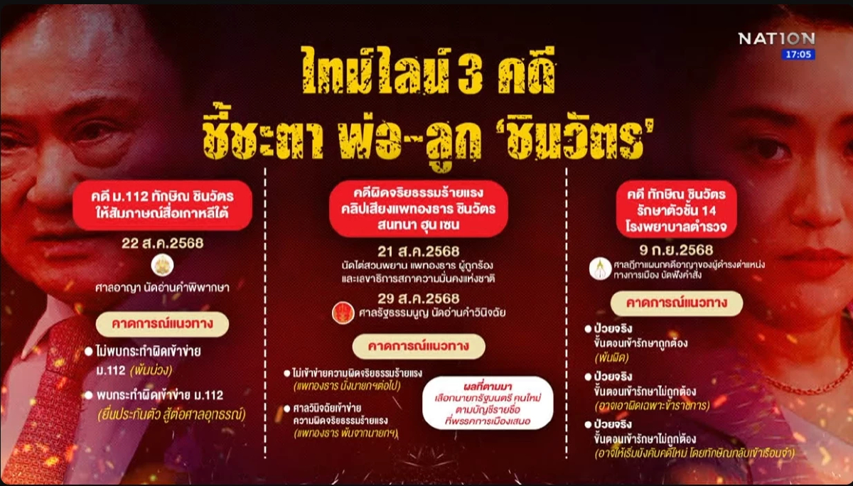 นับถอยหลัง ศาลรัฐธรรมนูญชี้ชะตาแพทองธาร 29 ส.ค. ลุ้นเก้าอี้นายกฯ นับถอยหลัง ศาลรัฐธรรมนูญชี้ชะตาแพทองธาร 29 ส.ค. ลุ้นเก้าอี้นายกฯ