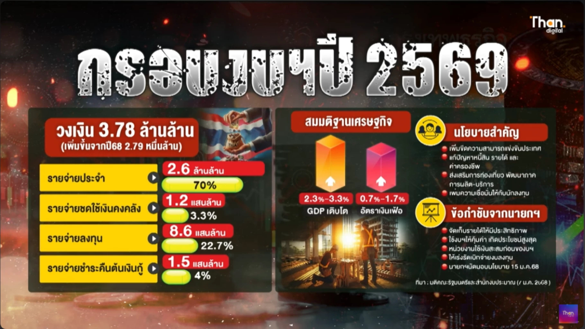 ถกร่างงบ69 วงเงิน 3.78 ล้านล้านบาท GDP โตต่ำ 2.3-3.3% ไม่ตรงปก? ถกร่างงบ69 วงเงิน 3.78 ล้านล้านบาท GDP โตต่ำ 2.3-3.3% ไม่ตรงปก?