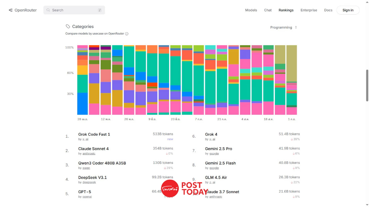 grok-code-fast-1 โมเดล AI เขียนโค้ดใหม่ทะยานสู่อันดับหนึ่ง grok-code-fast-1 โมเดล AI เขียนโค้ดใหม่ทะยานสู่อันดับหนึ่ง