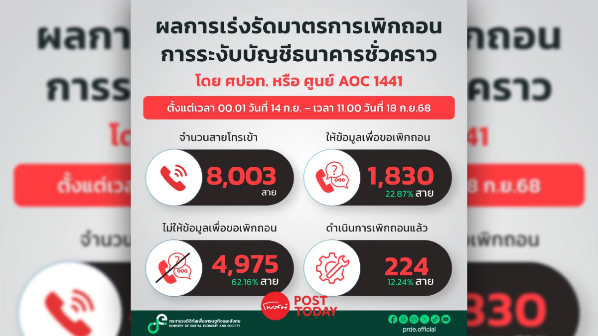 AOC เปิดผลเพิกถอนระงับบัญชีผู้บริสุทธิ์ประจำวันที่ 18 ก.ย.ได้ 106 บัญชี AOC เปิดผลเพิกถอนระงับบัญชีผู้บริสุทธิ์ประจำวันที่ 18 ก.ย.ได้ 106 บัญชี