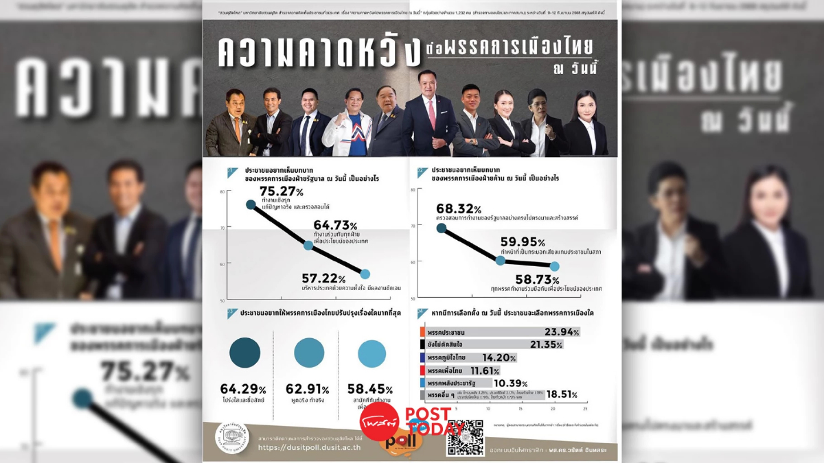 "สวนดุสิตโพล" ชี้ ประชาชนคาดหวัง ครม.อนุทิน1 "ทำงานเชิงรุก โปร่งใส ซื่อสัตย์" "สวนดุสิตโพล" ชี้ ประชาชนคาดหวัง ครม.อนุทิน1 "ทำงานเชิงรุก โปร่งใส ซื่อสัตย์"