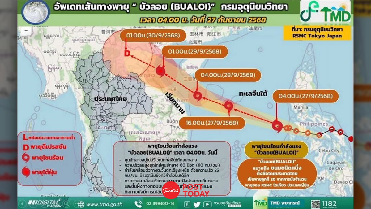 เตือน พายุ “บัวลอย” ระวังฝนตกหนักในไทยถึงหนักมาก 28–30 ก.ย. 68 เตือน พายุ “บัวลอย” ระวังฝนตกหนักในไทยถึงหนักมาก 28–30 ก.ย. 68