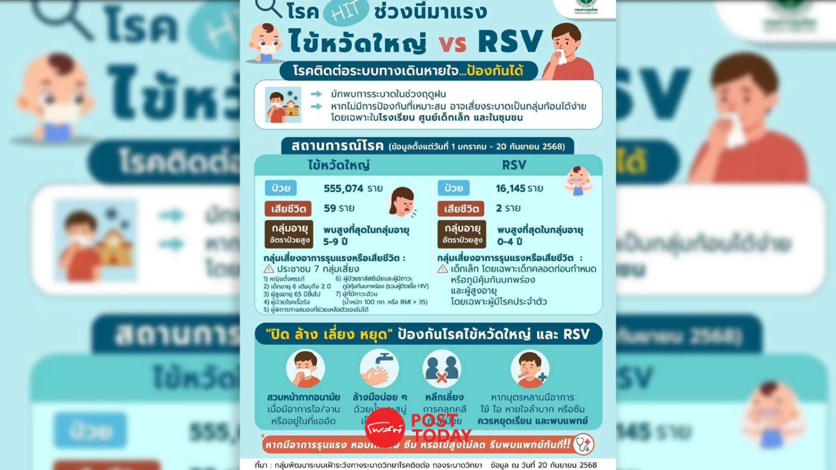 ระวัง! ไข้หวัดใหญ่ - RSV ระบาดหนัก! เด็กเล็ก ผู้สูงอายุ กลุ่มเสี่ยง! ระวัง! ไข้หวัดใหญ่ - RSV ระบาดหนัก! เด็กเล็ก ผู้สูงอายุ กลุ่มเสี่ยง!
