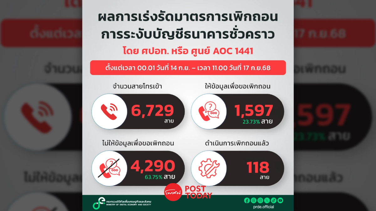 AOC เปิดผลเพิกถอนระงับบัญชีผู้บริสุทธิ์ล่าสุด 118 สาย AOC เปิดผลเพิกถอนระงับบัญชีผู้บริสุทธิ์ล่าสุด 118 สาย