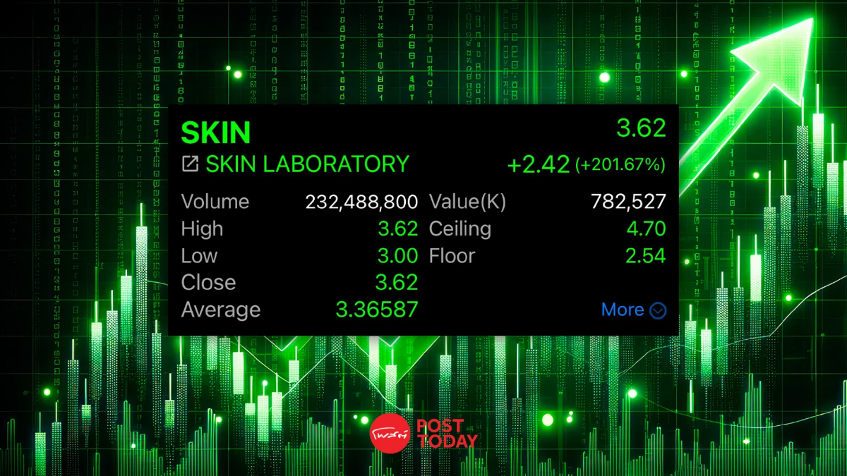 ซิลลิ่ง! SKIN ปิดซื้อขายวันแรก 3.62 บาท พุ่งกระฉูด 201.67% ซิลลิ่ง! SKIN ปิดซื้อขายวันแรก 3.62 บาท พุ่งกระฉูด 201.67%