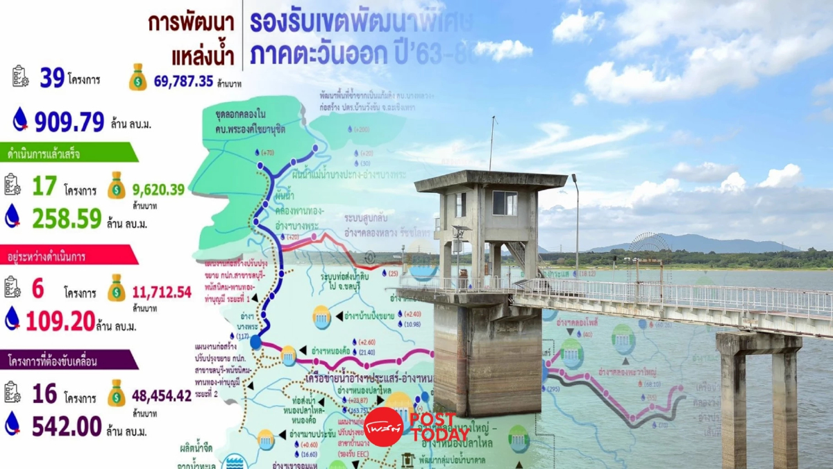"น้ำ" เพื่อเศรษฐกิจมั่นคง กรมชลฯ เดินหน้าบริหารจัดการน้ำหนุน EEC "น้ำ" เพื่อเศรษฐกิจมั่นคง กรมชลฯ เดินหน้าบริหารจัดการน้ำหนุน EEC