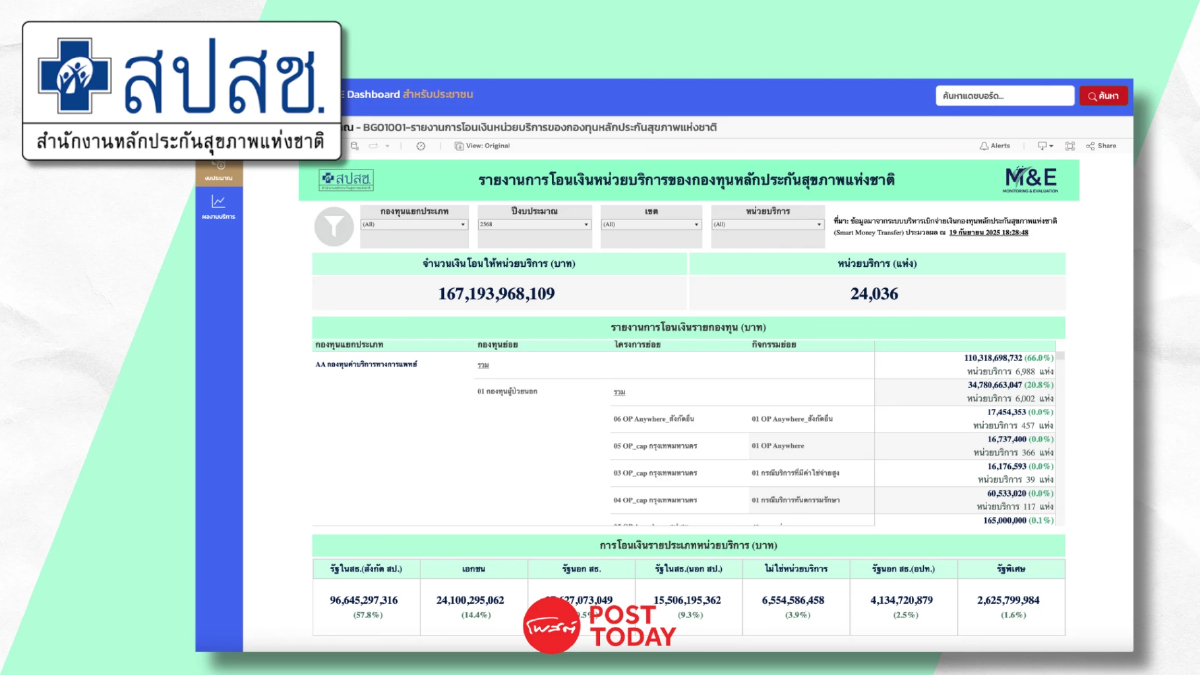 สปสช. เปิดหมด! ปชช. ตรวจสอบการโอนเงินให้ 'รพ.สิทธิบัตรทอง' ได้แล้วในเว็บไซต์ สปสช. เปิดหมด! ปชช. ตรวจสอบการโอนเงินให้ 'รพ.สิทธิบัตรทอง' ได้แล้วในเว็บไซต์