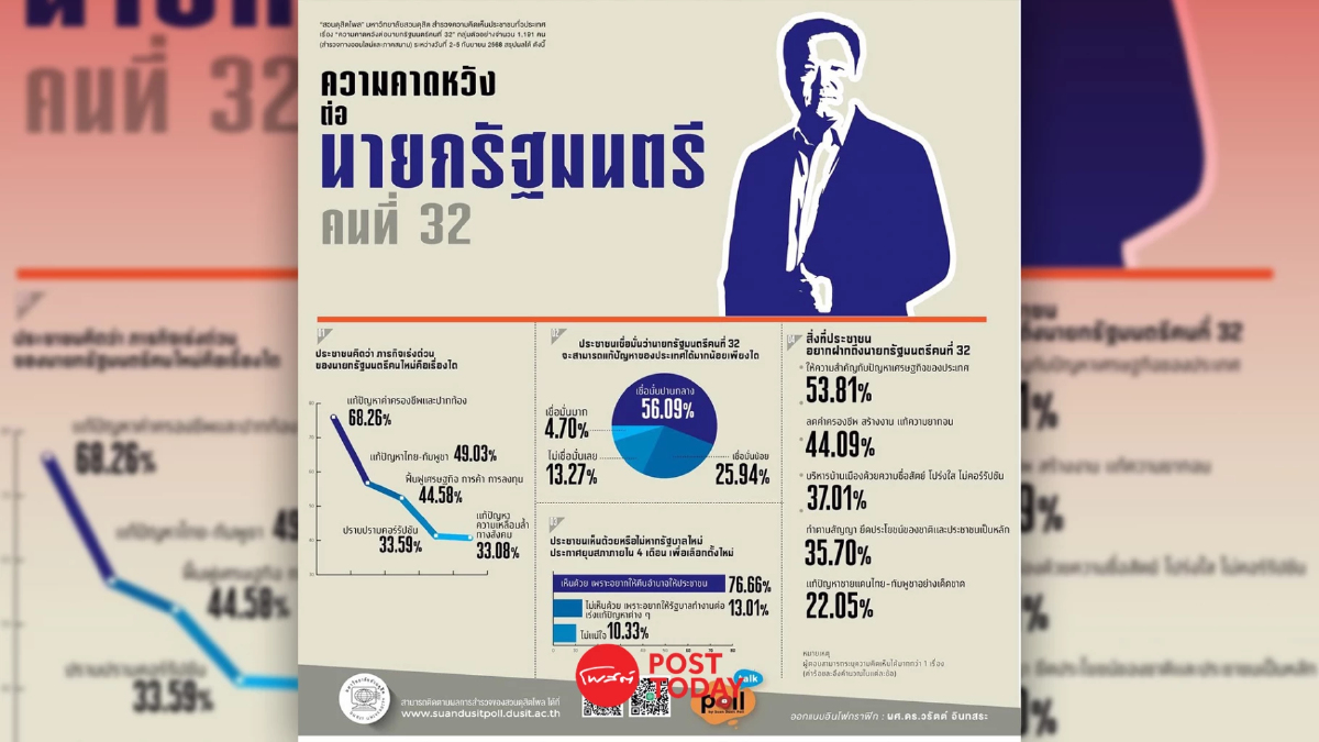 ประชาชน ชี้ ภารกิจเร่งด่วน “อนุทิน” แก้ปัญหาค่าครองชีพ-ปากท้อง ประชาชน ชี้ ภารกิจเร่งด่วน “อนุทิน” แก้ปัญหาค่าครองชีพ-ปากท้อง