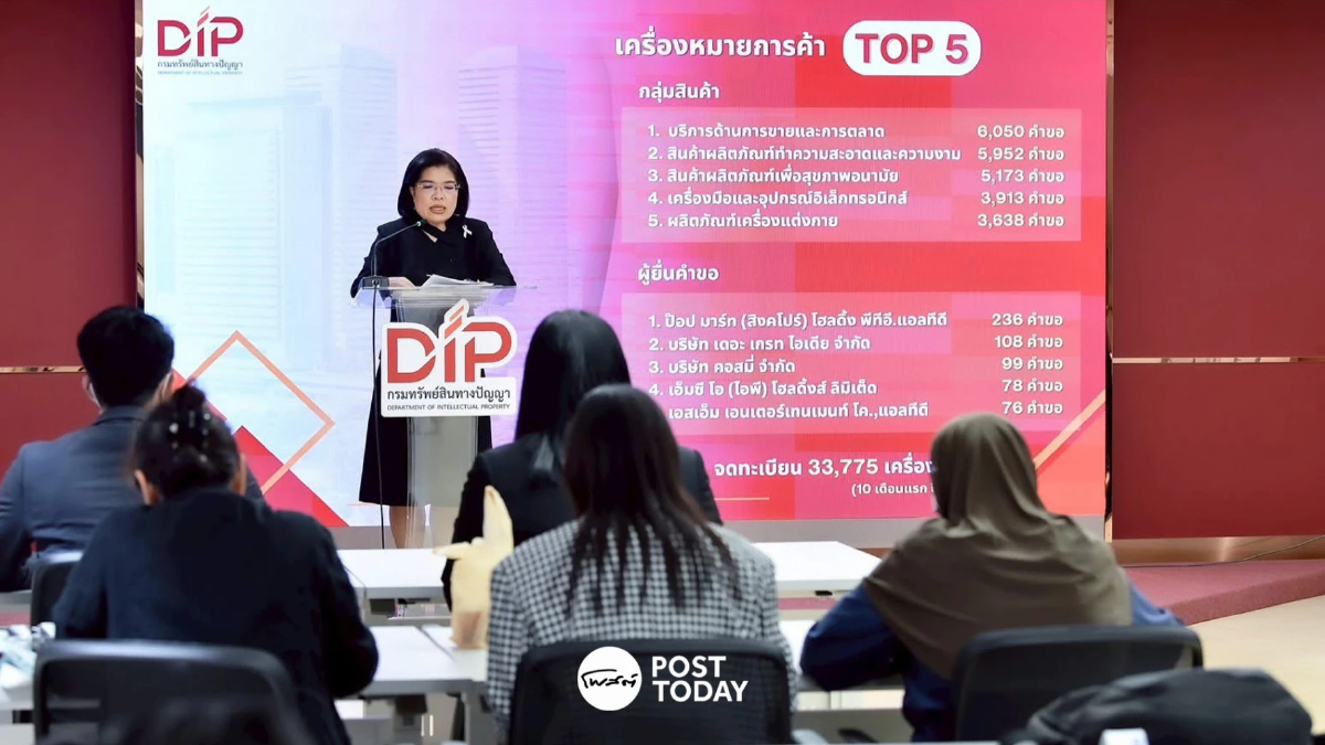 สถิติยื่นจดทรัพย์สินทางปัญญาพุ่ง 62,961 คำขอ รับเทรนด์นวัตกรรมมาแรง สถิติยื่นจดทรัพย์สินทางปัญญาพุ่ง 62,961 คำขอ รับเทรนด์นวัตกรรมมาแรง