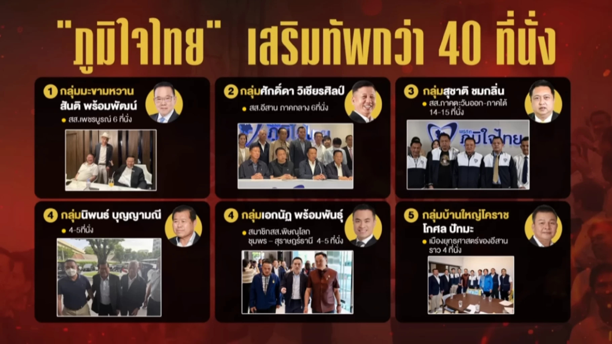 สัญญาณยุบสภาแรง ภูมิใจไทยปูพรมดูดบ้านใหญ่สู้ศึกเลือกตั้งปี69 สัญญาณยุบสภาแรง ภูมิใจไทยปูพรมดูดบ้านใหญ่สู้ศึกเลือกตั้งปี69