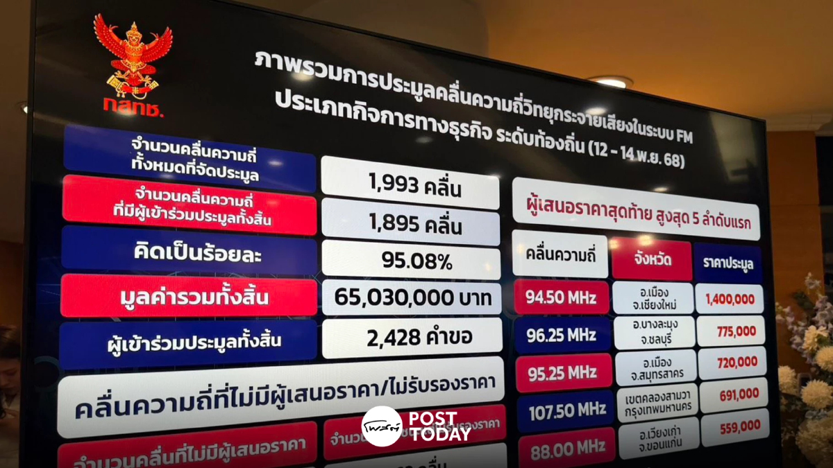 ส่องผลประมูลคลื่นวิทยุชุมชน 65 ล้าน เชียงใหม่แข่งดุเสนอราคาสูงถึง 1.4 ล้าน ส่องผลประมูลคลื่นวิทยุชุมชน 65 ล้าน เชียงใหม่แข่งดุเสนอราคาสูงถึง 1.4 ล้าน