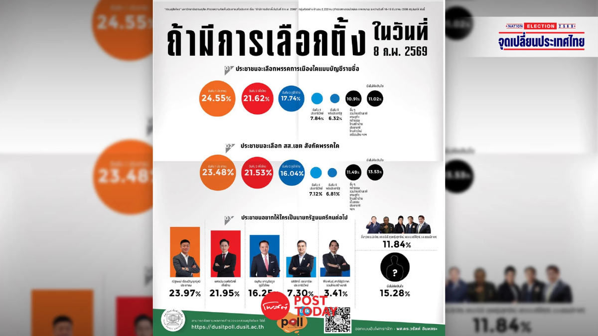 สวนดุสิตโพล เปิด 5 อันดับ “นักการเมือง” ประชาชนเชียร์นั่งนายกฯ สวนดุสิตโพล เปิด 5 อันดับ “นักการเมือง” ประชาชนเชียร์นั่งนายกฯ