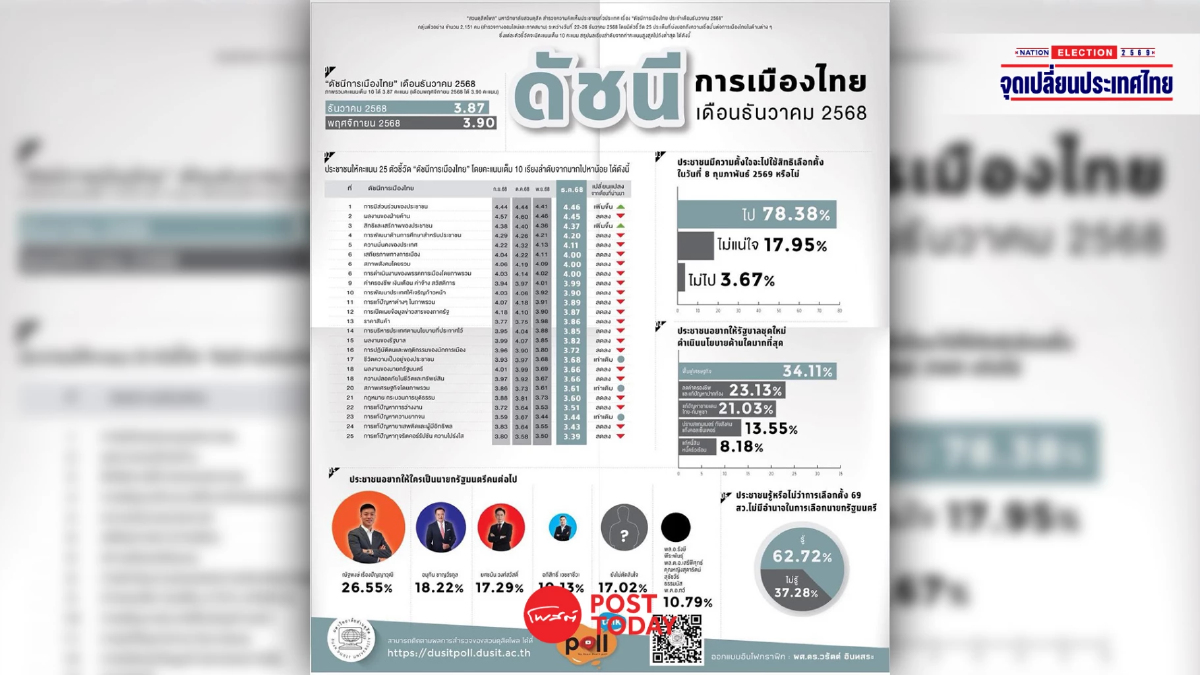 “ณัฐพงษ์” นำโด่ง สวนดุสิตโพล อยากให้นั่งนายกฯ แก้ปัญหาเศรษฐกิจ “ณัฐพงษ์” นำโด่ง สวนดุสิตโพล อยากให้นั่งนายกฯ แก้ปัญหาเศรษฐกิจ