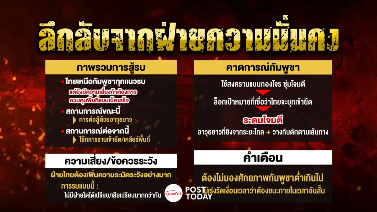 ชายแดนไทย–กัมพูชาปะทะเดือด เกมอำนาจยืดเยื้อข้ามปีใหม่ ชายแดนไทย–กัมพูชาปะทะเดือด เกมอำนาจยืดเยื้อข้ามปีใหม่