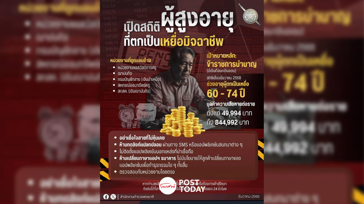 สแกมเมอร์บุกหนัก! พุ่งเป้า "ข้าราชการบำนาญ" สูญเงินนับล้าน สแกมเมอร์บุกหนัก! พุ่งเป้า "ข้าราชการบำนาญ" สูญเงินนับล้าน