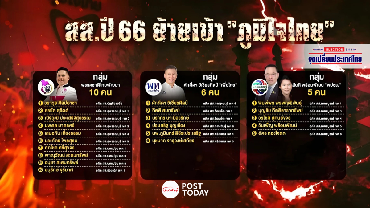 พลังดูดภูมิใจไทย บ้านใหญ่ไหลรวม เปลี่ยนเกมการเมืองไทย พลังดูดภูมิใจไทย บ้านใหญ่ไหลรวม เปลี่ยนเกมการเมืองไทย