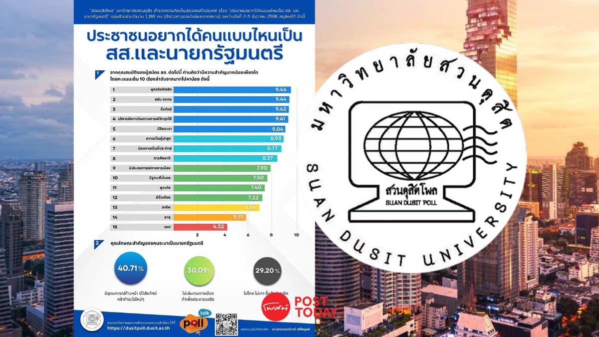 สวนดุสิตโพลชี้คนไทยอยากได้ สส.พูดจริงทำจริง–นายกฯมีวิสัยทัศน์ สวนดุสิตโพลชี้คนไทยอยากได้ สส.พูดจริงทำจริง–นายกฯมีวิสัยทัศน์
