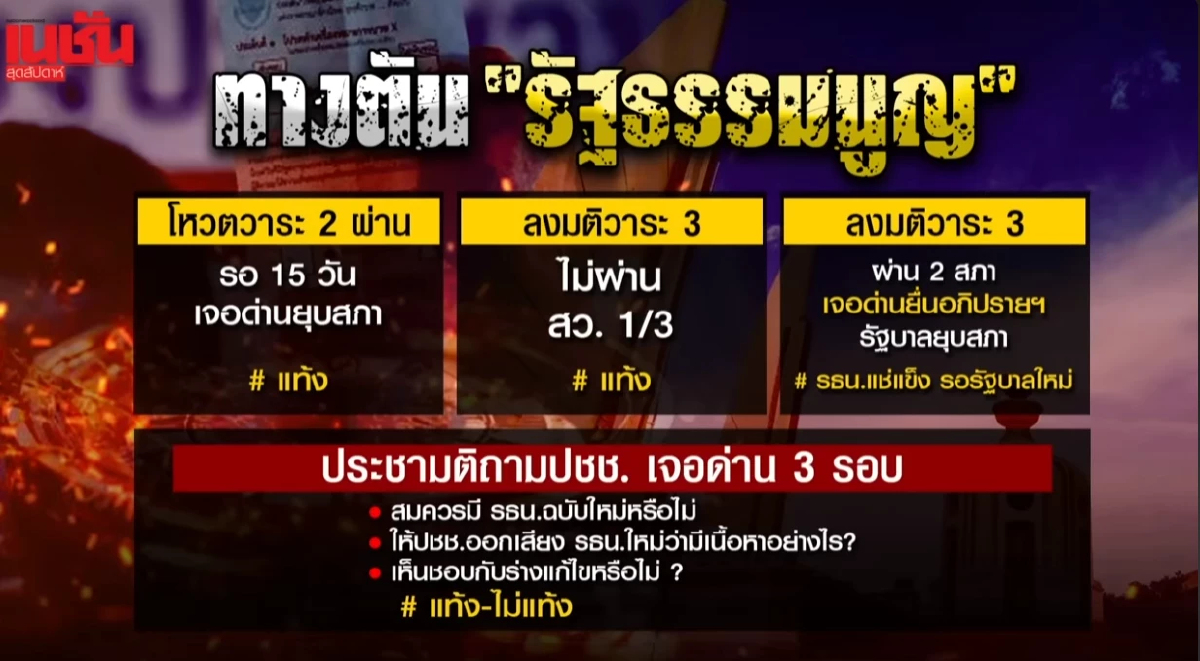 ศึกแก้รัฐธรรมนูญวาระ 2–3 เกมอำนาจซ่อนเงื่อนไทยไปต่อหรือสะดุด ศึกแก้รัฐธรรมนูญวาระ 2–3 เกมอำนาจซ่อนเงื่อนไทยไปต่อหรือสะดุด