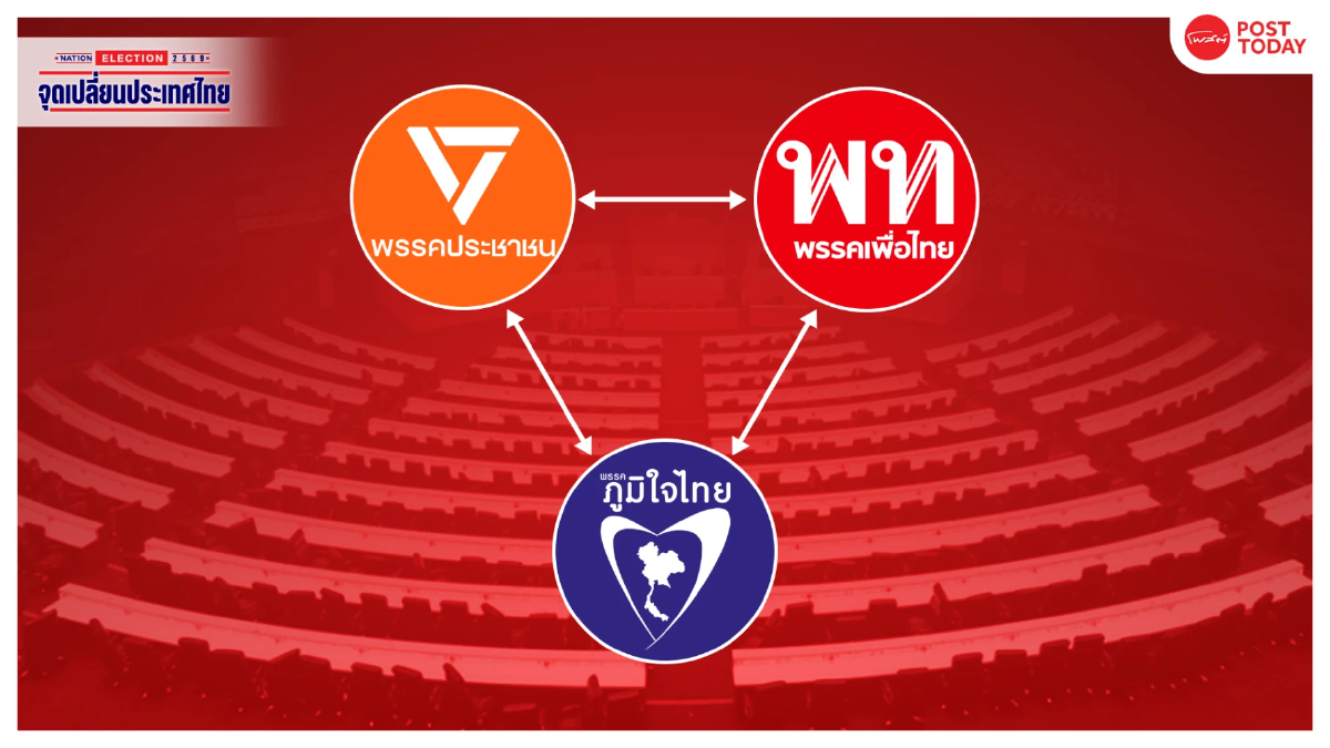 เลือกตั้ง69 การเมืองสมการ 3 ขั้ว เกมจัดตั้งรัฐบาลใต้เงาอำนาจ เลือกตั้ง69 การเมืองสมการ 3 ขั้ว เกมจัดตั้งรัฐบาลใต้เงาอำนาจ