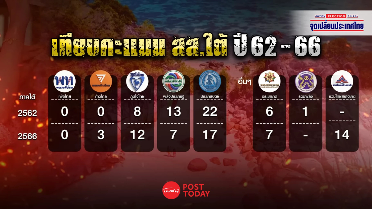 เลือกตั้ง69 : ภาคใต้เปลี่ยนขั้วการเมือง คะแนนเสียงอยู่ที่ผลงานจริง เลือกตั้ง69 : ภาคใต้เปลี่ยนขั้วการเมือง คะแนนเสียงอยู่ที่ผลงานจริง