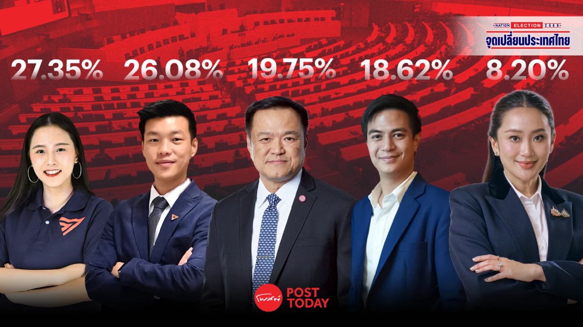 เลือกตั้ง69 ส้ม–น้ำเงิน–แดง เปิดศึกโค้งท้ายก่อน8ก.พ.ใครนำเกม เลือกตั้ง69 ส้ม–น้ำเงิน–แดง เปิดศึกโค้งท้ายก่อน8ก.พ.ใครนำเกม