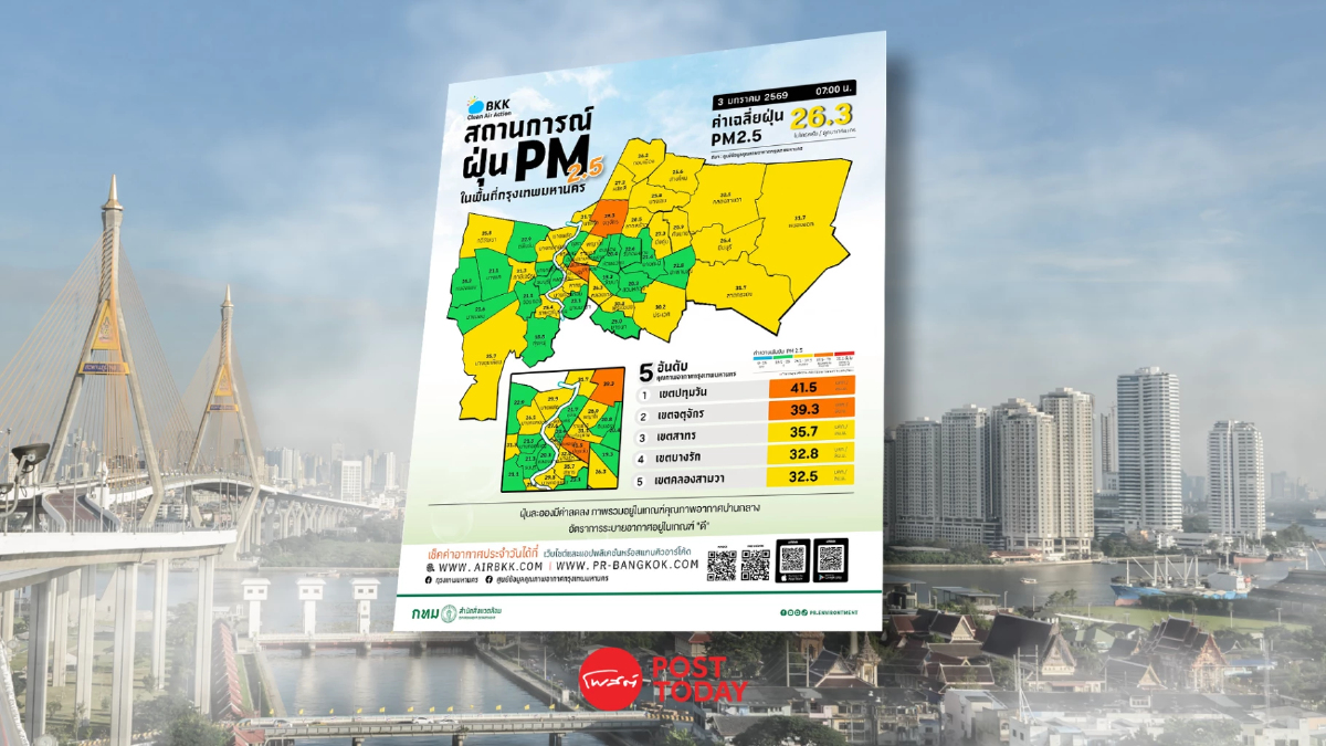 เช็คคุณภาพอากาศ ฝุ่นPM2.5 กทม. ยังปานกลาง ปทุมวันสูงสุด 41.5 เช็คคุณภาพอากาศ ฝุ่นPM2.5 กทม. ยังปานกลาง ปทุมวันสูงสุด 41.5
