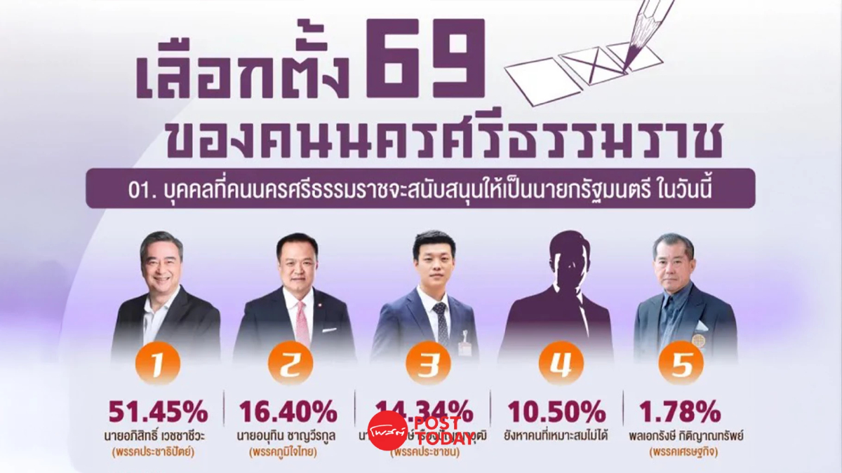 เลือกตั้ง69:นครศรีฯ “อภิสิทธิ์” นำลิ่ว ประชาธิปัตย์ครองพื้นที่ เลือกตั้ง69:นครศรีฯ “อภิสิทธิ์” นำลิ่ว ประชาธิปัตย์ครองพื้นที่