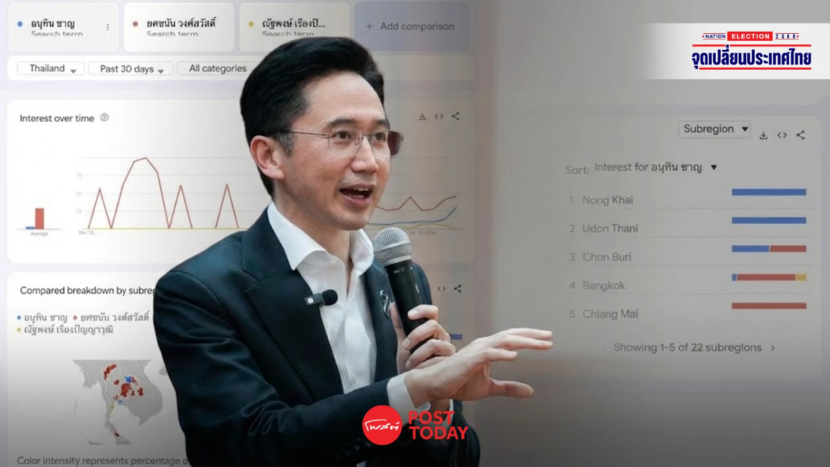 เลือกตั้ง69 : ยศชนันทำ New High กระแสค้นหาออนไลน์พุ่ง สะท้อนความสนใจประชาชน เลือกตั้ง69 : ยศชนันทำ New High กระแสค้นหาออนไลน์พุ่ง สะท้อนความสนใจประชาชน