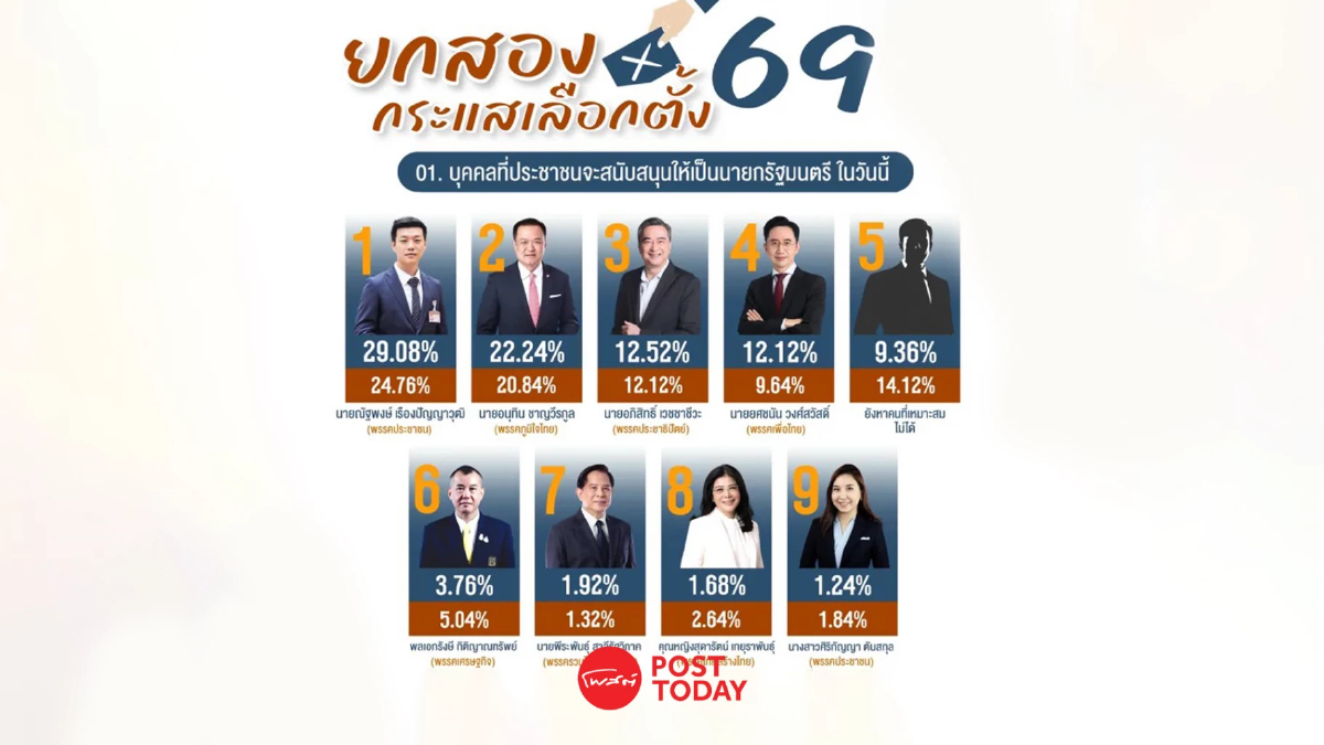 เลือกตั้ง69:นิด้าโพลยกสอง“ณัฐพงษ์”นำแคนดิเดตนายกฯ ประชาชนแรงทุกสนาม เลือกตั้ง69:นิด้าโพลยกสอง“ณัฐพงษ์”นำแคนดิเดตนายกฯ ประชาชนแรงทุกสนาม