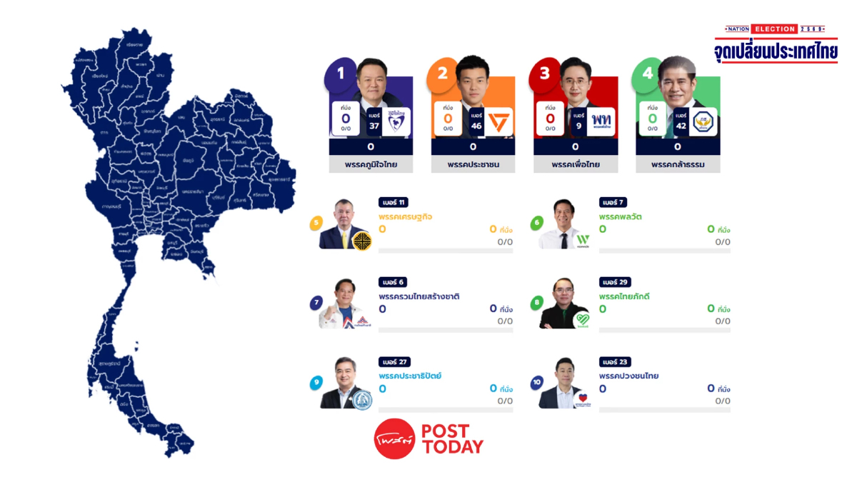 ลุ้นผลเลือกตั้ง69–ประชามติ รู้คะแนนเรียลไทม์ที่เนชั่นทีวี ลุ้นผลเลือกตั้ง69–ประชามติ รู้คะแนนเรียลไทม์ที่เนชั่นทีวี