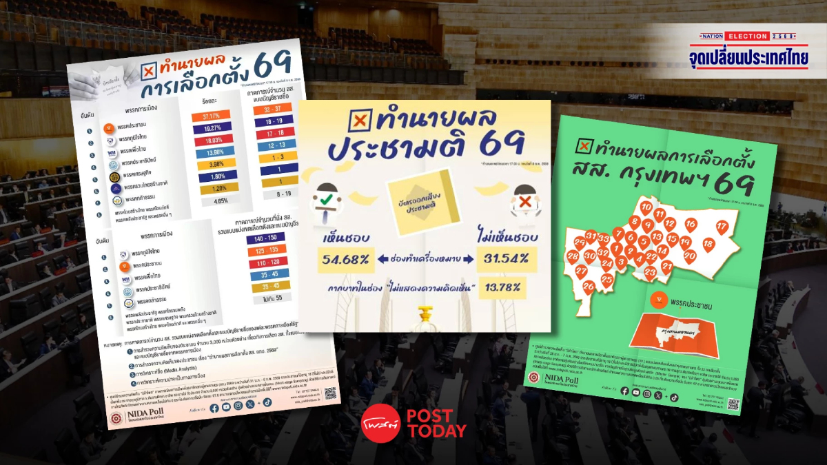 นิด้าโพลทำนายเลือกตั้ง 69 ภูมิใจไทยผงาด 150 ที่นั่ง-ปชน.กวาด กทม. นิด้าโพลทำนายเลือกตั้ง 69 ภูมิใจไทยผงาด 150 ที่นั่ง-ปชน.กวาด กทม.