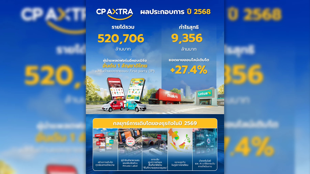CPAXT โชว์รายได้ปี 68 ทะลุ 5.2 แสนล้าน ปันผล 0.71 บาทต่อหุ้น CPAXT โชว์รายได้ปี 68 ทะลุ 5.2 แสนล้าน ปันผล 0.71 บาทต่อหุ้น