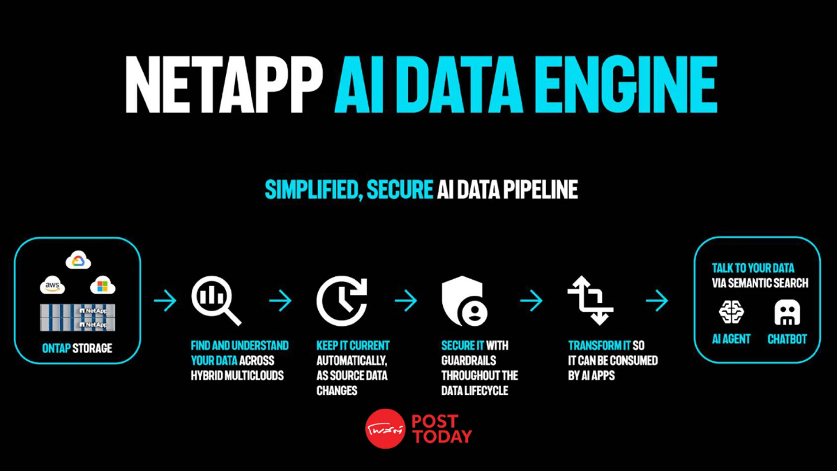 NetApp ผนึก NVIDIA เปิดตัว AIDE นวัตกรรมจัดการข้อมูล AI อัจฉริยะ NetApp ผนึก NVIDIA เปิดตัว AIDE นวัตกรรมจัดการข้อมูล AI อัจฉริยะ