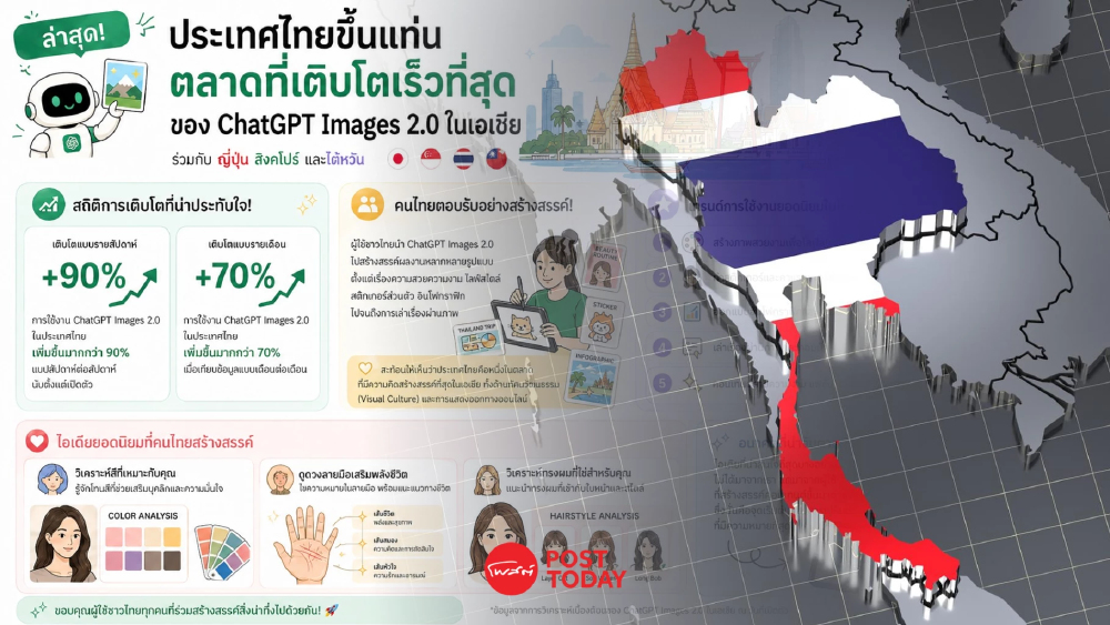 ไทยฮอต! ChatGPT Images 2.0 โตแรงสุดในเอเชีย ผู้ใช้พุ่งต่อเนื่อง