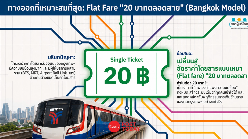 รถไฟฟ้าแพงเกินจริง! สอบ.เปิดเกม 20 บาทตลอดสาย ทำได้แน่ แก้ที่กล่องดำ?