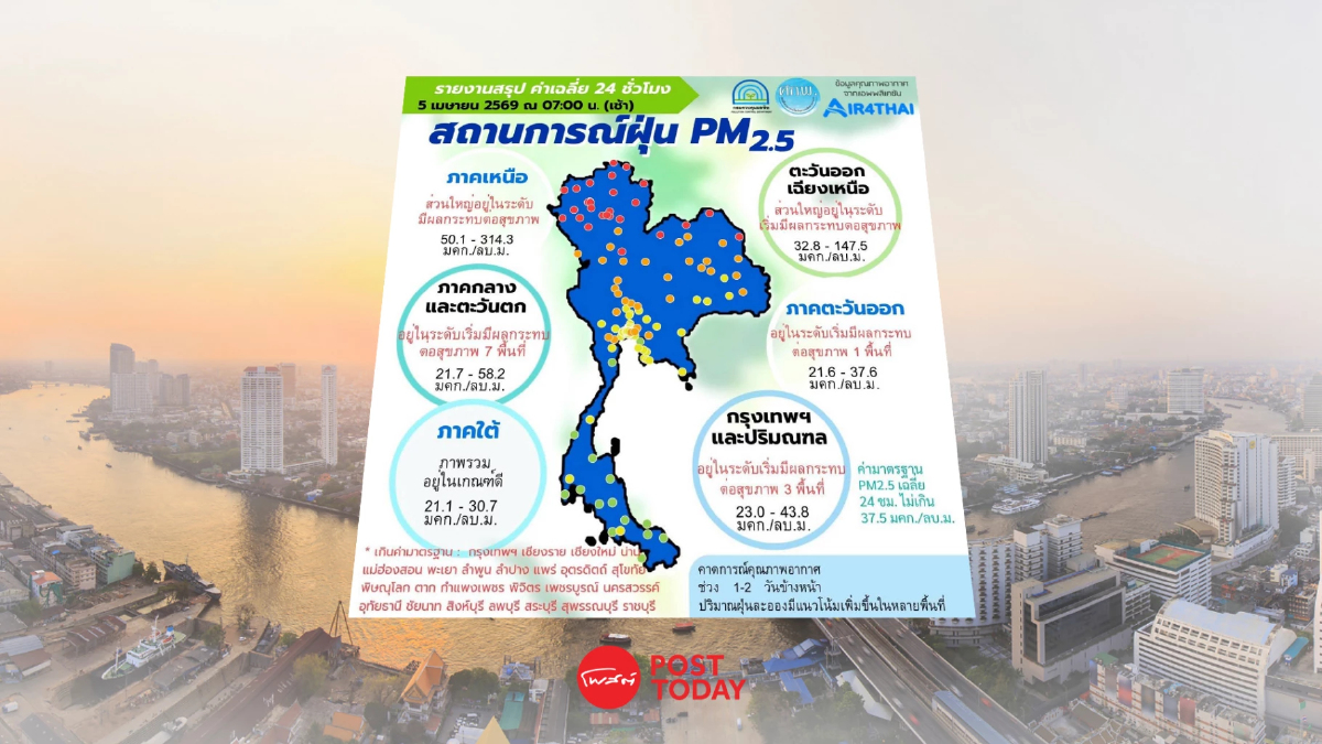วิกฤตฝุ่นพิษลามหนัก! PM2.5 เกินมาตรฐาน 42 จังหวัด ทั่วไทย วิกฤตฝุ่นพิษลามหนัก! PM2.5 เกินมาตรฐาน 42 จังหวัด ทั่วไทย
