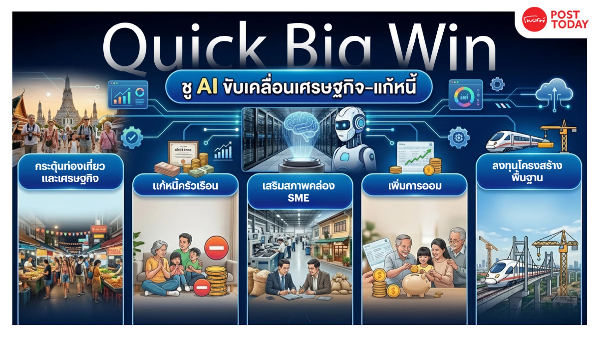 เจาะนโยบายครม.อนุทิน2 รุก Quick Big Win 5 ด้าน ใช้ AI ดันเศรษฐกิจ-แก้หนี้ เจาะนโยบายครม.อนุทิน2 รุก Quick Big Win 5 ด้าน ใช้ AI ดันเศรษฐกิจ-แก้หนี้