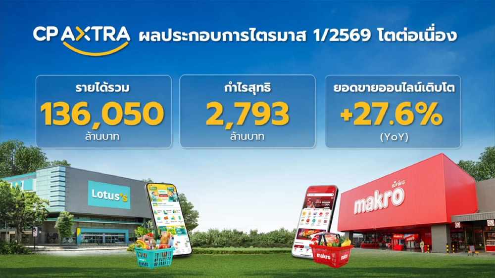 CPAXT โชว์รายได้ Q1/69 แตะ 1.3 แสนล้าน ปลื้มยอดขายออนไลน์โตพุ่ง 27.6%