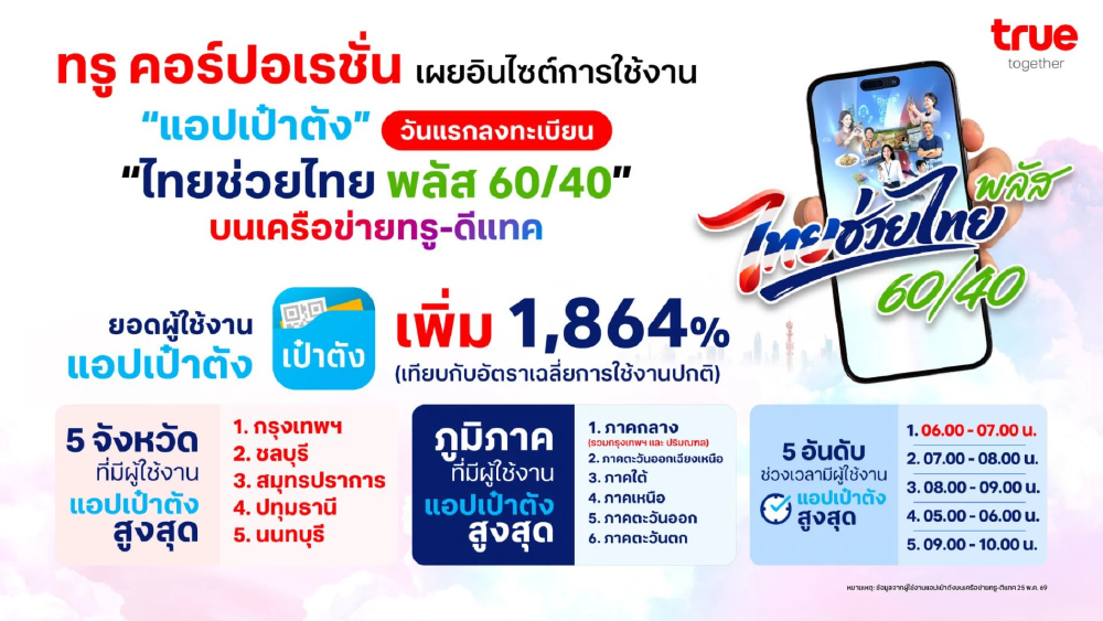 ทรู เผยสถิติวันแรก “ไทยช่วยไทย พลัส 60/40” ดันยอดแอปฯ เป๋าตังพุ่ง 1,864% กทม. แชมป์ใช้งานสูงสุด
