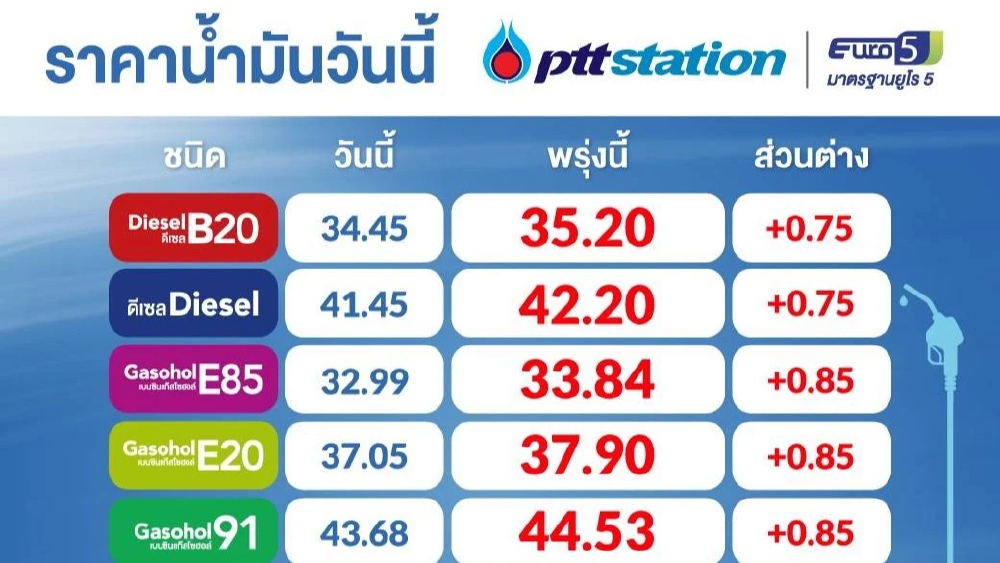 พรุ่งนี้น้ำมันขึ้น! ปตท.ปรับขึ้นเบนซิน-แก๊สโซฮอล์ 85 สต. ดีเซลขึ้น 75 สต. มีผล 19 พ.ค.