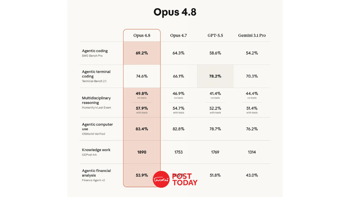 หมดยุคแถ! Anthropic เปิดตัว Claude Opus 4.8 การันตีไม่มั่วข้อมูล